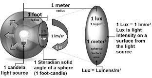 Relation Between Lumens And Lux 15 A
