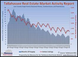 But canadians are more indebted now than they were during the last housing crash of the '90s. The Truth About The Housing Bubble Of 2021 Tallahassee Florida