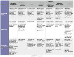 Comparison Chart Disinfectants The Future Of Intelligent