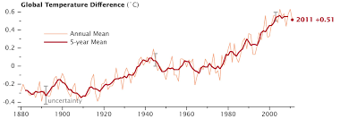 Temperature Graph Temperature Chart Nasa Climate Change
