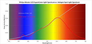 Philips Claims Spectrum Nearly Identical To Halogen