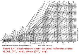 2 Figure Psychrometric Chart Si Units Psychrometric Chart