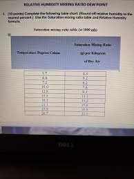 Solved Relative Humidity Mixing Ratio Dew Point 1 10 Po