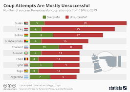 Chart Coup Attempts Are Mostly Unsuccessful Statista