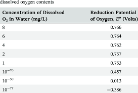 Oxygen Reduction Potential Values For Various Download Table