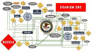 Complicated Process Flow Chart Uranium One Chart Interesting