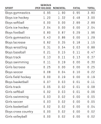 Where Cheerleading Ranks In Safety Among High School Sports
