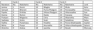 Nakshatra Tara Chakra Vedic Astrology Astrology Zodiac