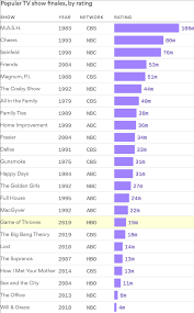 the most watched tv finales compared to