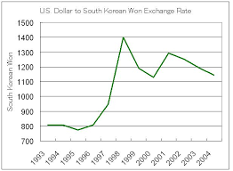 Us Dollar South Korean Won Exchange Rate Chart