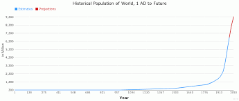 28 Conclusive World Population Graph