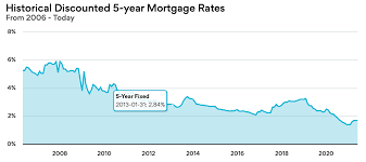 variable rate mortgage ...