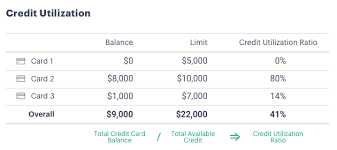 credit utilization ratio how it works