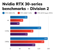 With nvidia's geforce rtx 30 series being an immense success, pc enthusiasts are now looking to the future with the rtx 4000 series gpu. Nvidia Geforce Rtx 3080 Review Trusted Reviews
