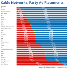 Chart Tv Channels Republicans And Democrats Like Most
