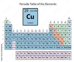 copper big on periodic table of the