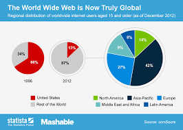 Chart The World Wide Web Is Now Truly Global Statista