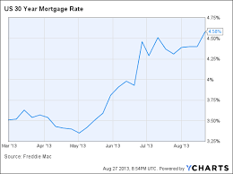 Rising Interest Rates And The Fate Of The Housing Market