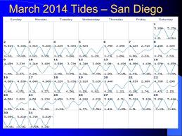 Theory And Application Tides Tidal Concepts Tides Are