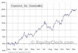Exponent Inc Nasd Expo Seasonal Chart Equity Clock