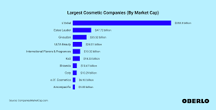 largest cosmetic companies updated dec
