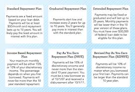 What Are My Repayment Options Repay Student Loans