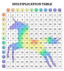 Multiplication Table Chart Printable Csdmultimediaservice Com