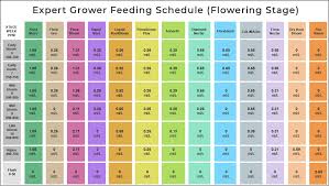 general hydroponics feeding chart