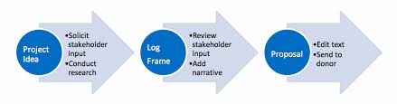 a logframe logical framework ysis