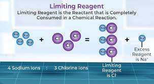 Limiting Reagent Definition Methods