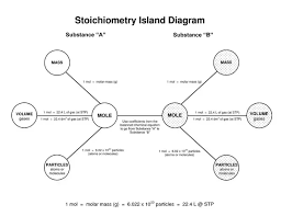 How To Do Stoichiometry Quora