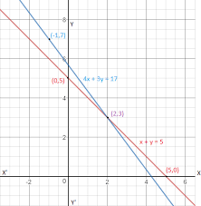 Solve Graphically X Y 5 4x 3y 17