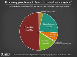 Texas Profile Prison Policy Initiative