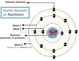 valency and atomic m of all elements