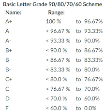 letter grades for ignments canvas