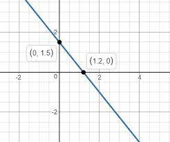 Draw The Graph Of Linear Equation 3x 4y