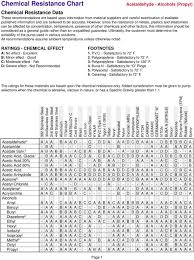 Chemical Resistance Chart Pdf Free Download