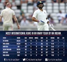 The india cricket team toured england between july and september 2018 to play five tests, three one day international (odis) and three twenty20 international (t20is) matches. Stats Virat Kohli Registers The Best Tour Of England By An Indian