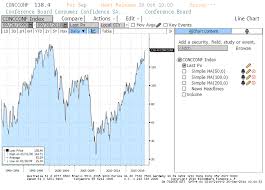 Consumer Confidence Commodities Tips And Em Update