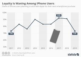 Chart Loyalty Is Waning Among Iphone Users Statista