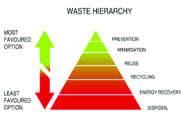 the waste management hierarchy by