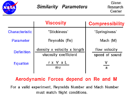 Similarity Parameters