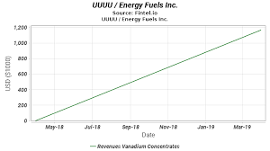 Uuuu Revenues Vanadium Concentrates Energy Fuels Inc