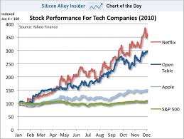 Chart Of The Day The Hottest Tech Stock No One Talked About