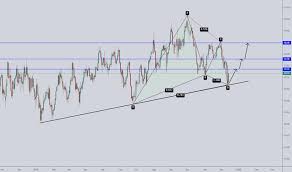 Dollar Index Chart Dxy Quote Tradingview