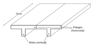 types of beam mechanical engineering