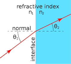 List Of Refractive Indices Wikipedia