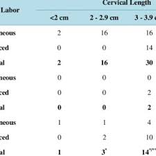 Bishop Score And Cervical Length And Risk Of Cesarean