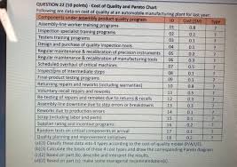 Solved Question 22 10 Points Cost Of Quality And Pare