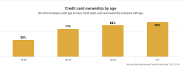 Because the feds passed a law requiring credit card issuers to ensure adults under 21 have the income to pay off credit card balances. Question Of The Day What Percent Of 18 29 Olds Have A Credit Card Blog